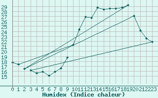 Courbe de l'humidex pour Nantes (44)