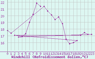 Courbe du refroidissement olien pour Capdepera