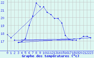 Courbe de tempratures pour Capdepera