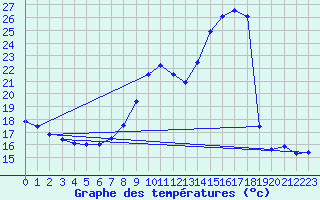 Courbe de tempratures pour Aniane (34)