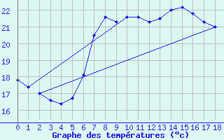 Courbe de tempratures pour Gela