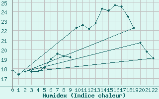 Courbe de l'humidex pour Lenzen/Elbe