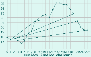 Courbe de l'humidex pour Hoherodskopf-Vogelsberg