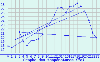 Courbe de tempratures pour Bonnat (23)