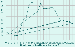 Courbe de l'humidex pour Baisoara