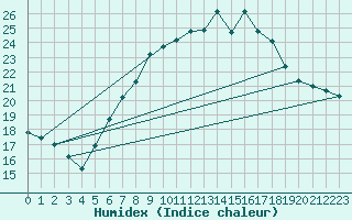 Courbe de l'humidex pour Fichtelberg