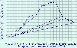 Courbe de tempratures pour Tryvasshogda Ii