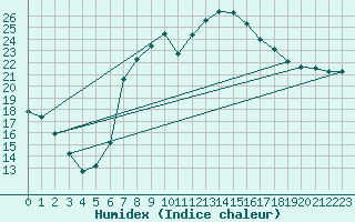 Courbe de l'humidex pour Mosen