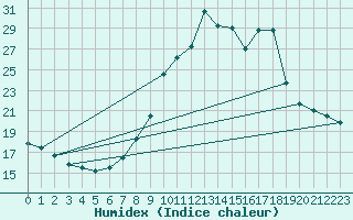 Courbe de l'humidex pour Engins (38)