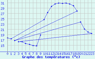 Courbe de tempratures pour Puissalicon (34)