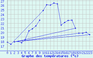 Courbe de tempratures pour Lahr (All)