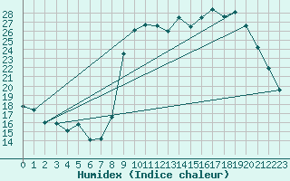 Courbe de l'humidex pour Ruffiac (47)