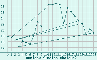 Courbe de l'humidex pour Cartagena