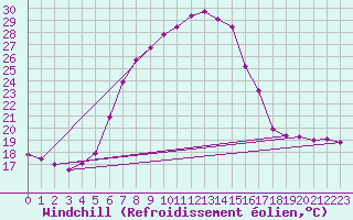 Courbe du refroidissement olien pour Seibersdorf