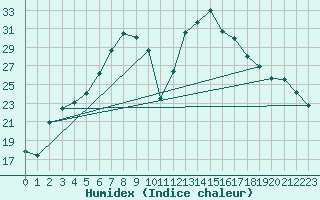 Courbe de l'humidex pour Caransebes