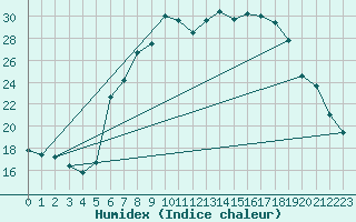 Courbe de l'humidex pour Moehrendorf-Kleinsee