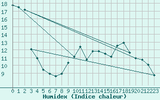 Courbe de l'humidex pour Weinbiet