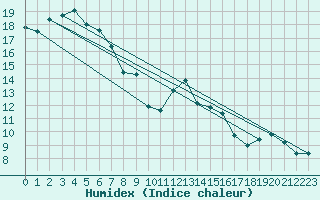 Courbe de l'humidex pour Ponza