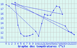 Courbe de tempratures pour Avord (18)