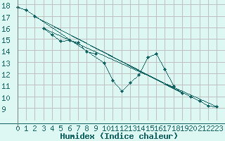 Courbe de l'humidex pour Oehringen