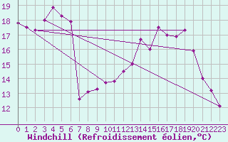 Courbe du refroidissement olien pour Angers-Beaucouz (49)