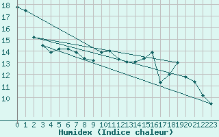 Courbe de l'humidex pour Toulouse-Francazal (31)