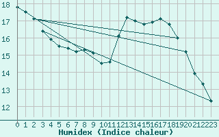 Courbe de l'humidex pour Sainte-Genevive-des-Bois (91)