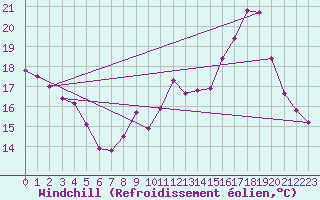 Courbe du refroidissement olien pour Lemberg (57)
