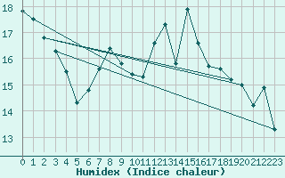 Courbe de l'humidex pour Nyon-Changins (Sw)