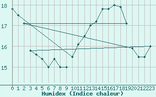 Courbe de l'humidex pour Cap de la Hve (76)