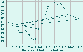 Courbe de l'humidex pour Lemberg (57)