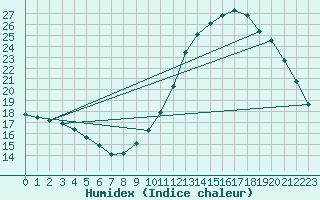Courbe de l'humidex pour Chailles (41)