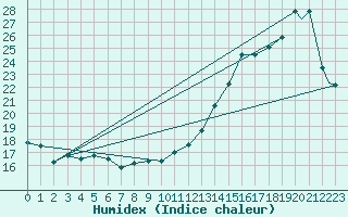 Courbe de l'humidex pour Burlington, Burlington International Airport