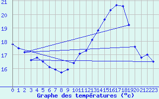 Courbe de tempratures pour Gruissan (11)