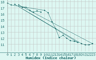 Courbe de l'humidex pour Muellheim