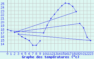 Courbe de tempratures pour Marignane (13)