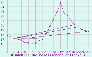 Courbe du refroidissement olien pour Brive-Laroche (19)