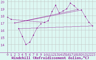Courbe du refroidissement olien pour Marquise (62)
