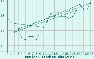 Courbe de l'humidex pour Ustka