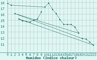 Courbe de l'humidex pour Jenbach