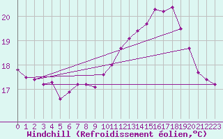 Courbe du refroidissement olien pour Pordic (22)