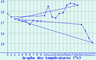 Courbe de tempratures pour Vannes-Sn (56)