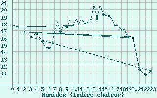 Courbe de l'humidex pour Hawarden