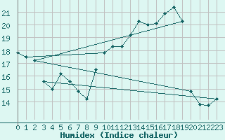 Courbe de l'humidex pour Troyes (10)