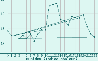 Courbe de l'humidex pour Beauvais (60)