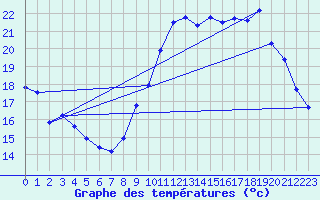 Courbe de tempratures pour Agde (34)