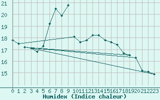 Courbe de l'humidex pour Hoherodskopf-Vogelsberg