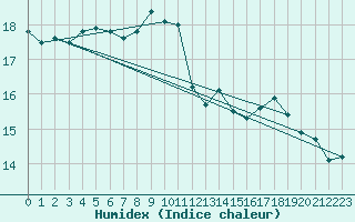 Courbe de l'humidex pour Crosby
