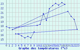 Courbe de tempratures pour Chteaudun (28)