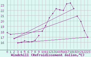 Courbe du refroidissement olien pour Frontenay (79)